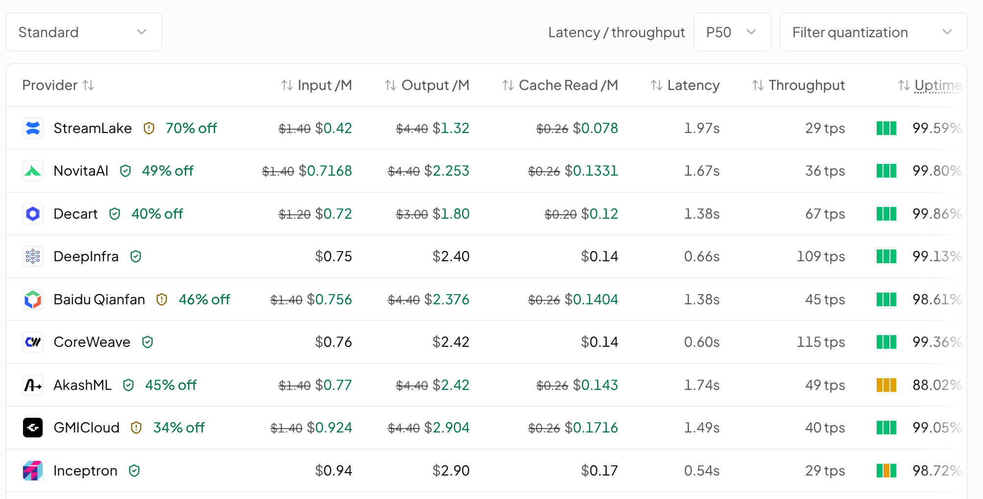 OpenRouter provider table for GLM 5.2 showing discounted per-million-token prices and throughput for StreamLake, NovitaAI, Decart, DeepInfra, Baidu Qianfan, CoreWeave, AkashML, GMICloud and Inceptron