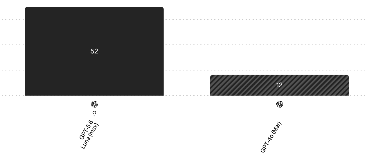 Bar chart showing GPT-5.6 Luna (max) scoring 52 against GPT-4o (Mar) at 12 on the Artificial Analysis intelligence index