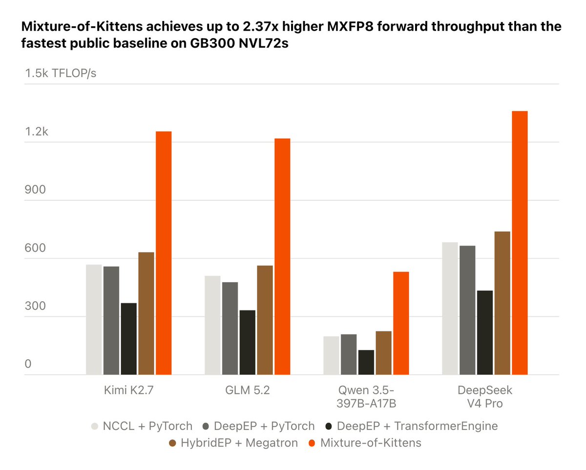 Bar chart: Mixture-of-Kittens reaches up to 2.37× higher MXFP8 forward throughput than the fastest public baseline on GB300 NVL72s, across Kimi K2.7, GLM 5.2, Qwen 3.5-397B-A17B, and DeepSeek V4 Pro.