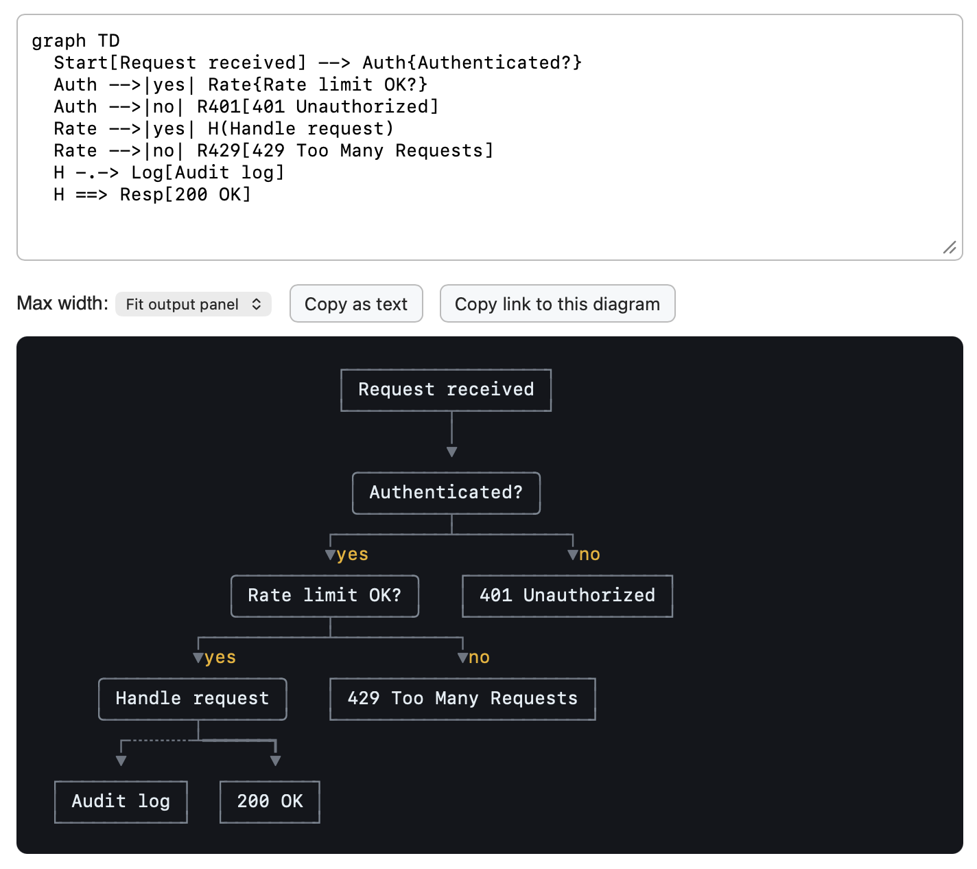 Screenshot of a Mermaid diagram editor showing source code and rendered flowchart. The code reads: graph TD Start[Request received] --> Auth{Authenticated?} Auth -->|yes| Rate{Rate limit OK?} Auth -->|no| R401[401 Unauthorized] Rate -->|yes| H(Handle request) Rate -->|no| R429[429 Too Many Requests] H -.-> Log[Audit log] H ==> Resp[200 OK]. Below the code are controls labeled Max width: Fit output