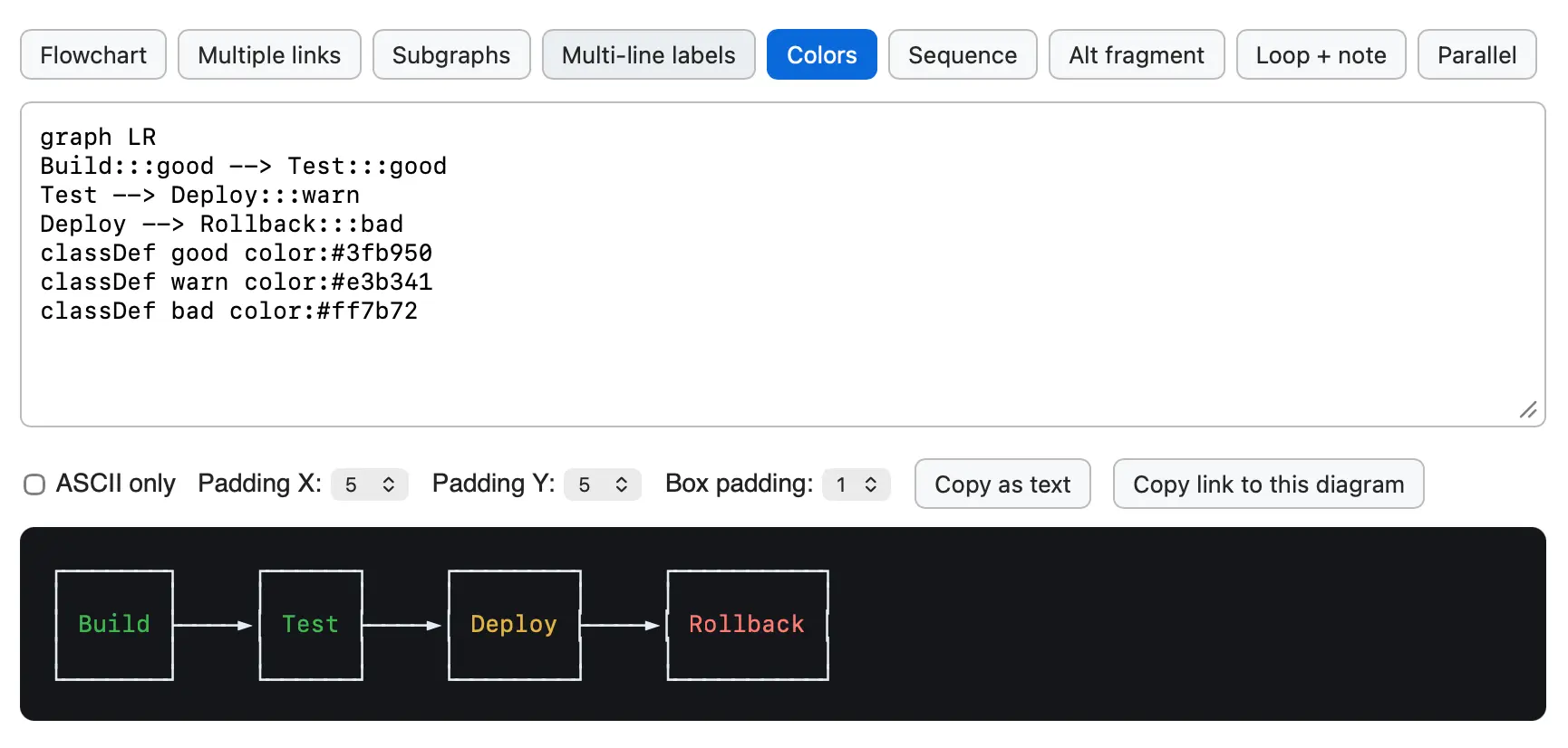 Screenshot of a Mermaid diagram editor web app. A row of tab buttons reads: Flowchart, Multiple links, Subgraphs, Multi-line labels, Colors (selected, highlighted blue), Sequence, Alt fragment, Loop + note, Parallel. Below is a text input area containing: "graph LR / Build:::good --> Test:::good / Test --> Deploy:::warn / Deploy --> Rollback:::bad / classDef good color:#3fb950 / classDef warn colo